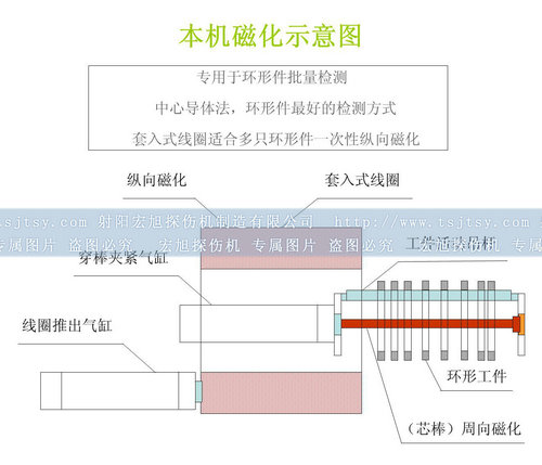 全封闭芭乐视频小猪苹果app下载磁化原理图