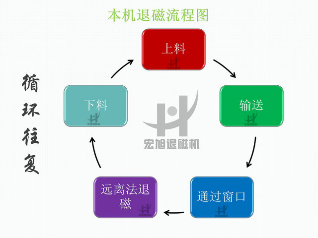 退磁流程图